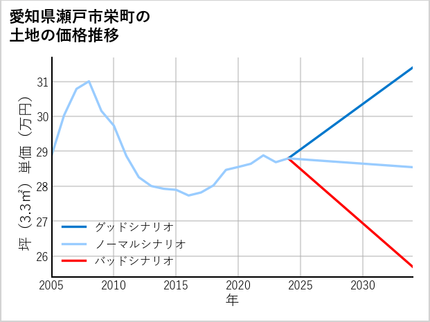 愛知県瀬戸市栄町の土地価格推移