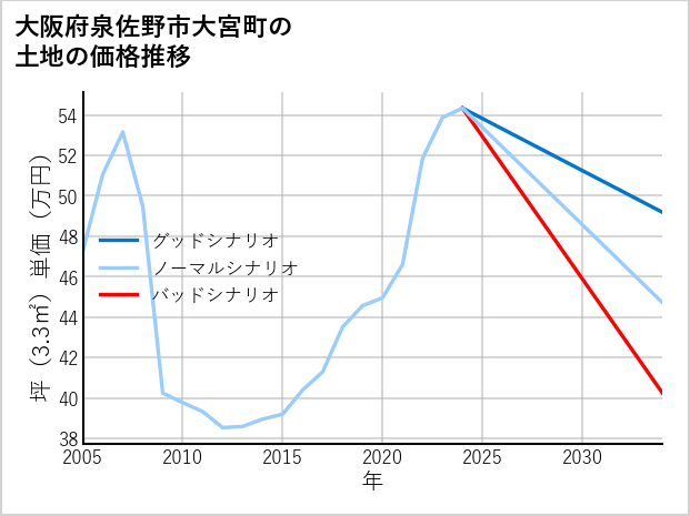 大阪府泉佐野市大宮町の土地価格推移