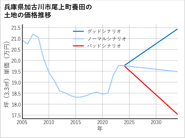 兵庫県加古川市尾上町養田の土地価格推移