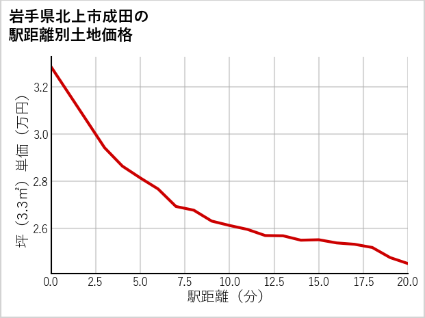 岩手県北上市成田の徒歩距離別の土地坪単価