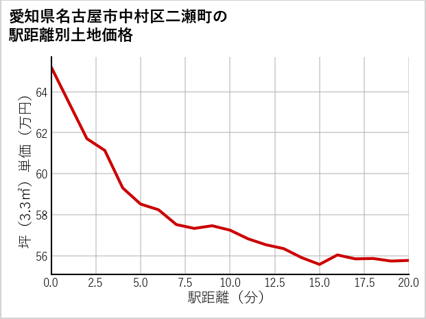 愛知県名古屋市中村区二瀬町の徒歩距離別の土地坪単価