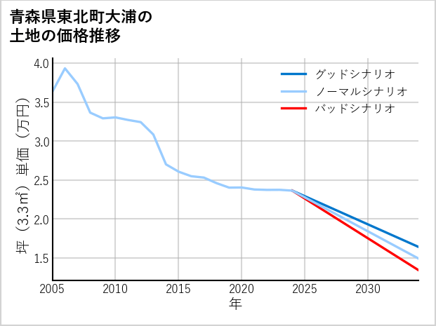 青森県東北町大浦の土地価格推移