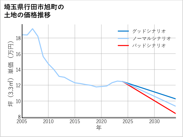 埼玉県行田市旭町の土地価格推移