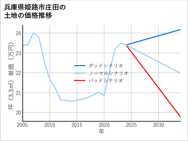 兵庫県姫路市庄田の土地価格推移