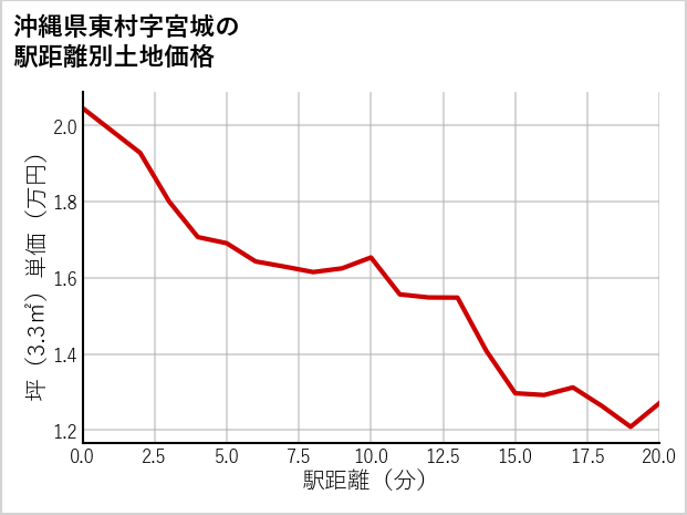 沖縄県東村宮城の徒歩距離別の土地坪単価
