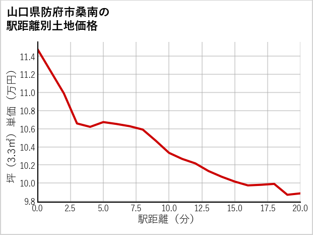 山口県防府市桑南の徒歩距離別の土地坪単価