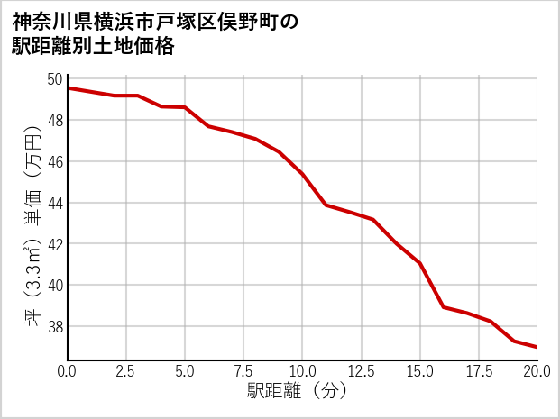 神奈川県横浜市戸塚区俣野町の徒歩距離別の土地坪単価