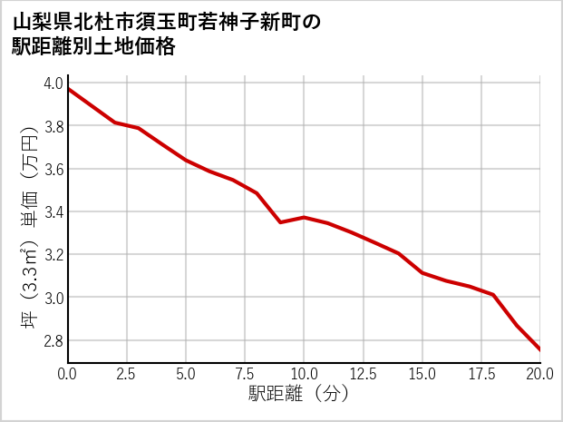 山梨県北杜市須玉町若神子新町の徒歩距離別の土地坪単価