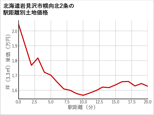 北海道岩見沢市幌向北2条の徒歩距離別の土地坪単価