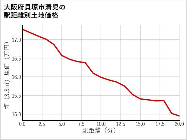 大阪府貝塚市清児の徒歩距離別の土地坪単価