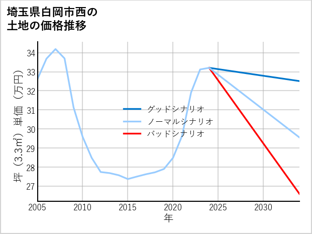 埼玉県白岡市西の土地価格推移