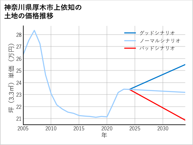 神奈川県厚木市上依知の土地価格推移
