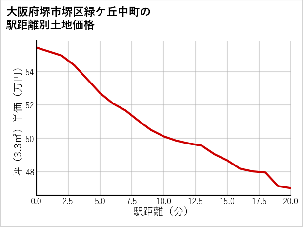 大阪府堺市堺区緑ケ丘中町の徒歩距離別の土地坪単価