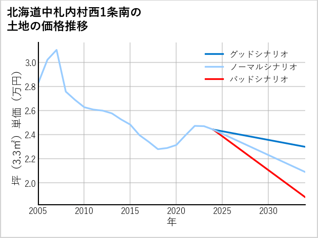 北海道中札内村西1条南の土地価格推移