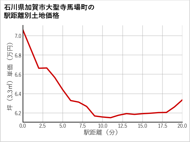 石川県加賀市大聖寺馬場町の徒歩距離別の土地坪単価
