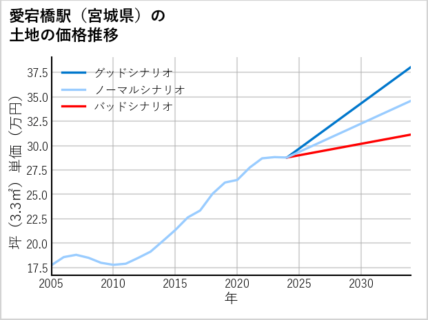 愛宕橋駅（宮城県）の土地価格推移