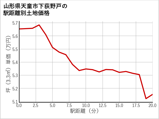 山形県天童市下荻野戸の徒歩距離別の土地坪単価