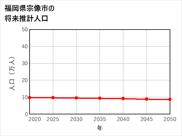 宗像市の将来推計人口