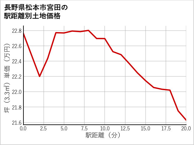 長野県松本市宮田の徒歩距離別の土地坪単価