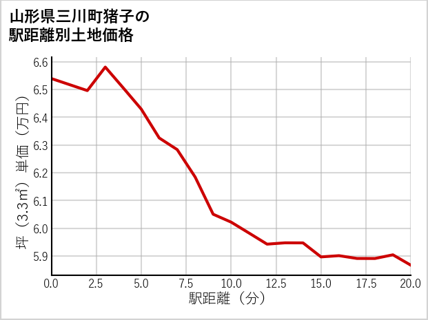 山形県三川町猪子の徒歩距離別の土地坪単価