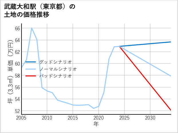 武蔵大和駅（東京都）の土地価格推移