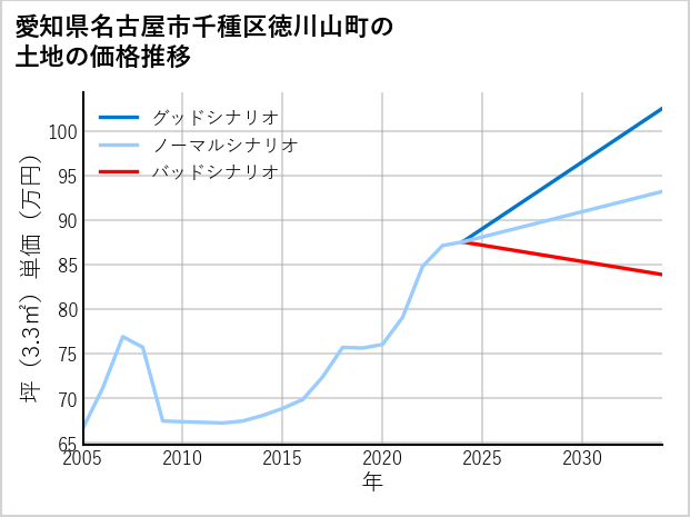 愛知県名古屋市千種区徳川山町の土地価格推移