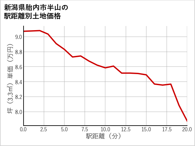 新潟県胎内市半山の徒歩距離別の土地坪単価