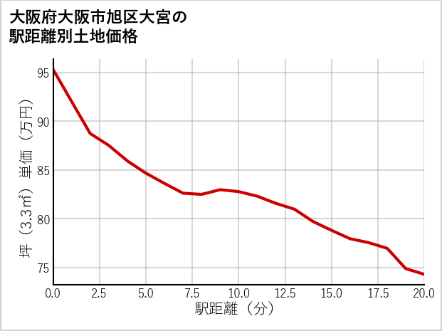 大阪府大阪市旭区大宮の徒歩距離別の土地坪単価