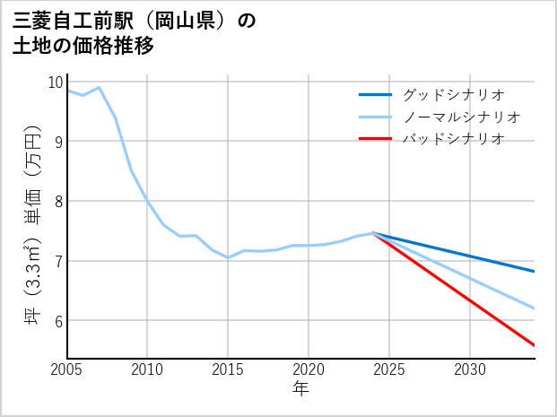 三菱自工前駅（岡山県）の土地価格推移