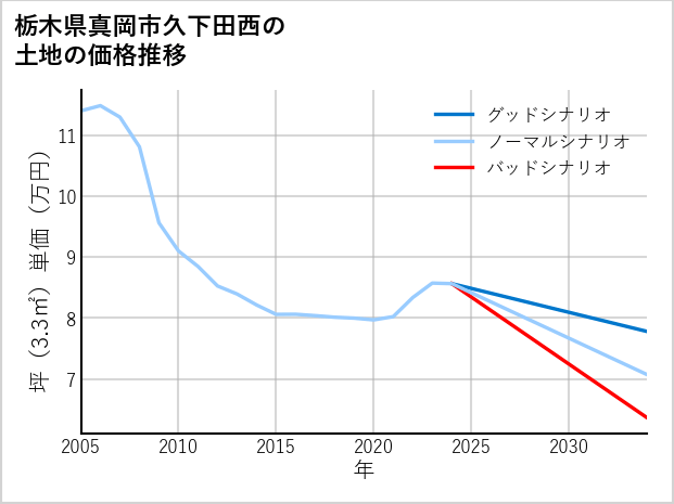 栃木県真岡市久下田西の土地価格推移