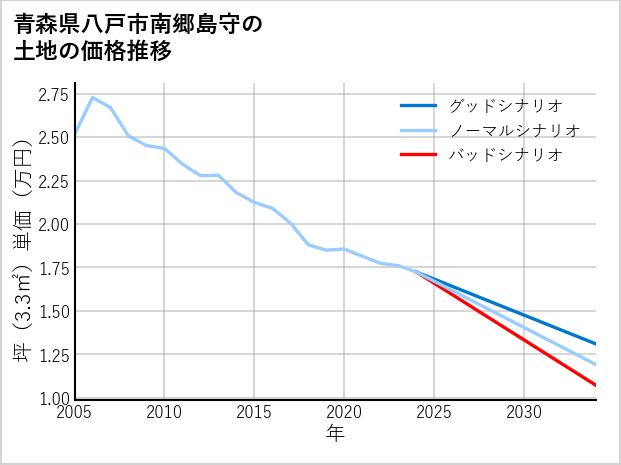 青森県八戸市南郷島守の土地価格推移