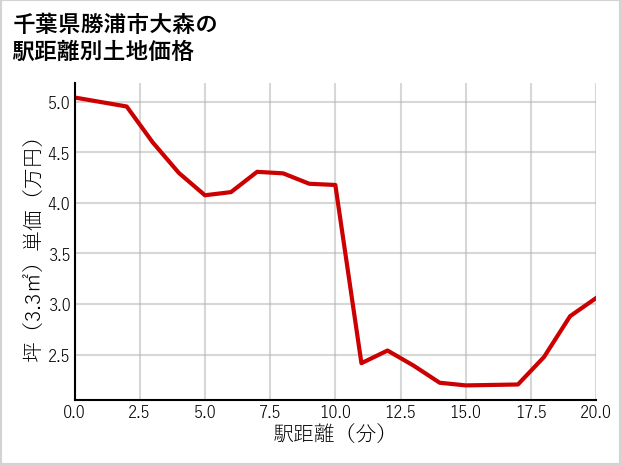 千葉県勝浦市大森の徒歩距離別の土地坪単価