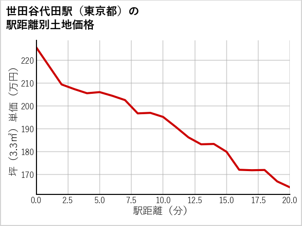 世田谷代田駅（東京都）の徒歩距離別の土地坪単価