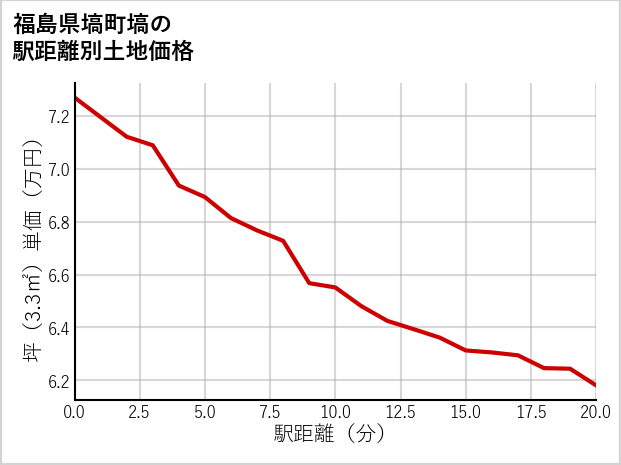 福島県塙町塙の徒歩距離別の土地坪単価