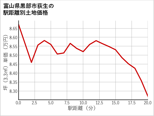 富山県黒部市荻生の徒歩距離別の土地坪単価