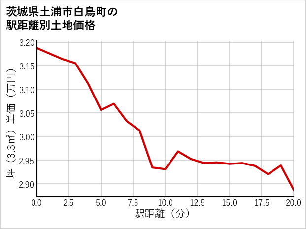 茨城県土浦市白鳥町の徒歩距離別の土地坪単価