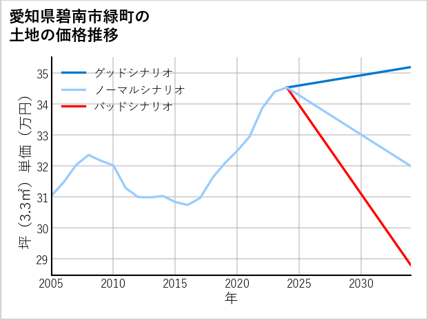 愛知県碧南市緑町の土地価格推移