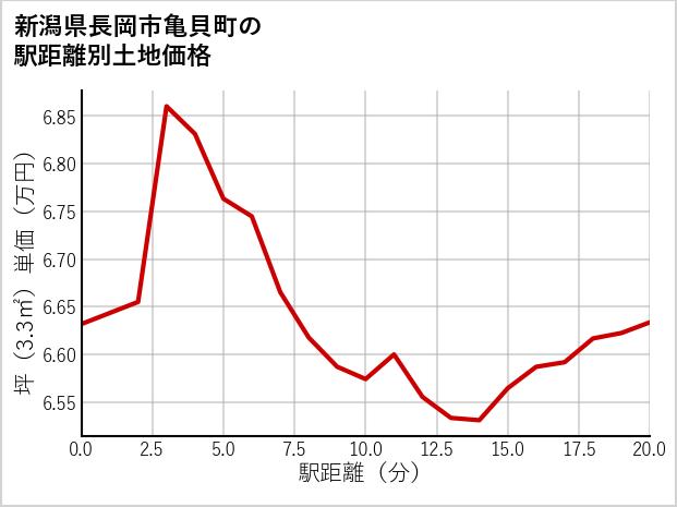 新潟県長岡市亀貝町の徒歩距離別の土地坪単価