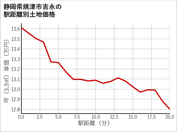静岡県焼津市吉永の徒歩距離別の土地坪単価