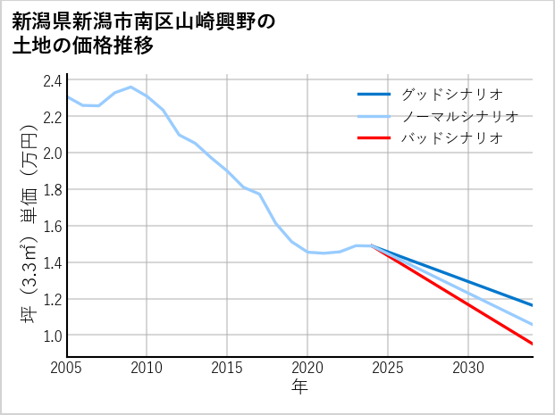 新潟県新潟市南区山崎興野の土地価格推移