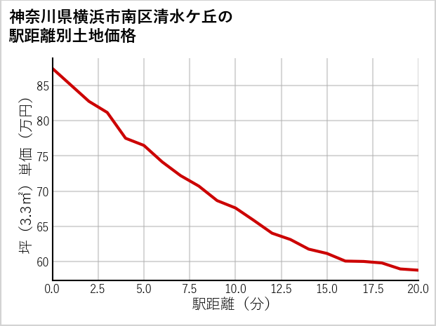 神奈川県横浜市南区清水ケ丘の徒歩距離別の土地坪単価