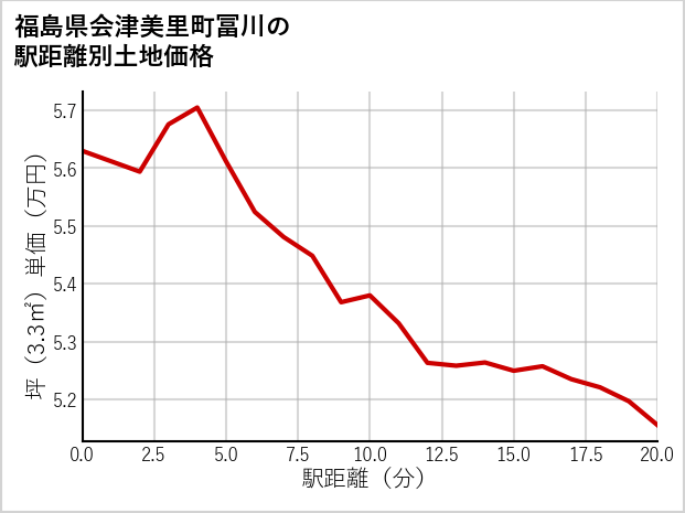 福島県会津美里町冨川の徒歩距離別の土地坪単価
