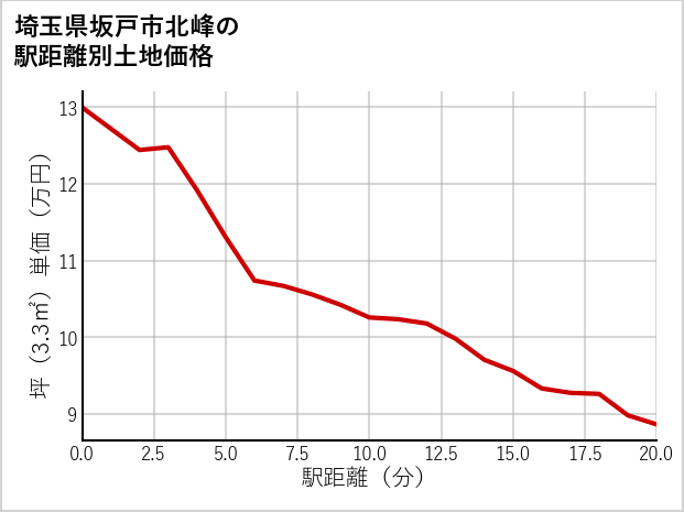 埼玉県坂戸市北峰の徒歩距離別の土地坪単価