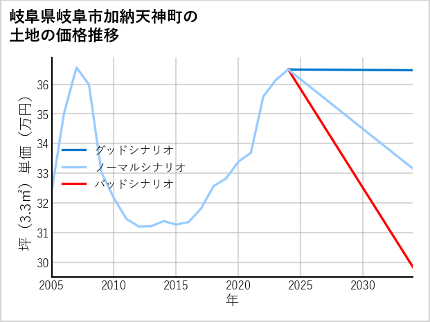 岐阜県岐阜市加納天神町の土地価格推移