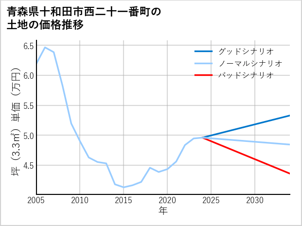 青森県十和田市西二十一番町の土地価格推移