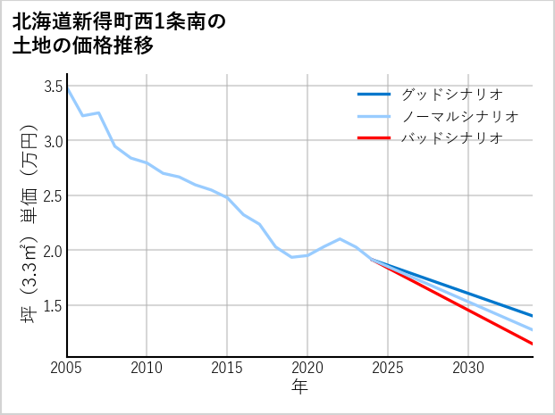 北海道新得町西1条南の土地価格推移