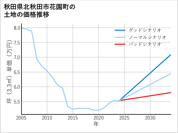 秋田県北秋田市花園町の土地価格推移