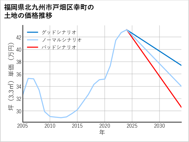 福岡県北九州市戸畑区幸町の土地価格推移