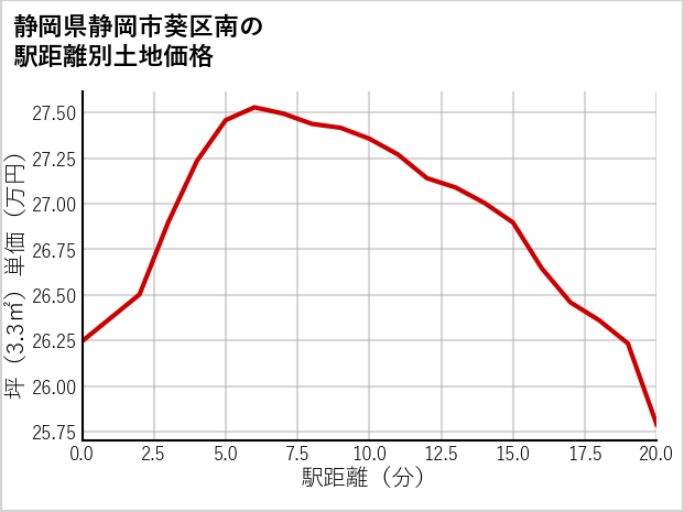 静岡県静岡市葵区南の徒歩距離別の土地坪単価