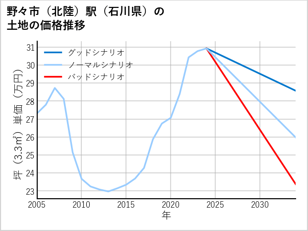 野々市〔北陸〕駅（石川県）の土地価格推移